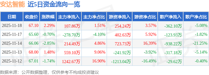 安达智能（688125）11月18日主力资金净买入10786万元(图1)