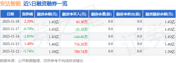 安达智能（688125）11月18日主力资金净买入10786万元(图2)