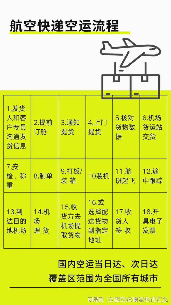 2025机场航空货运流程：急货当日达操作指南（空运到港时效实测）(图1)