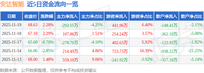 安达智能（688125）11月19日主力资金净卖出29355万元(图1)