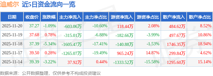 股票行情快报：迪威尔（688377）11月20日主力资金净卖出60306万元(图1)