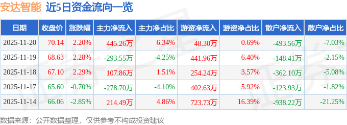 买球网站：安达智能（688125）11月20日主力资金净买入44526万元(图1)