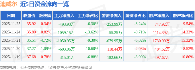 股票行情快报：迪威尔（688买球网站：377）11月25日主力资金净卖出49393万元(图1)