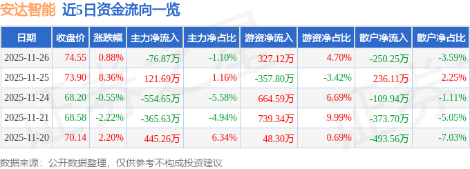股票行情快报：安达智能（688125）11月26日主力资金净卖出7687万元(图1)