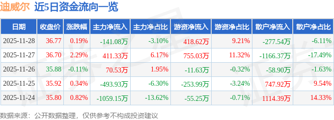 股票行情快报：迪威尔（688377）11月28日主力资金净卖出14108万元(图1)