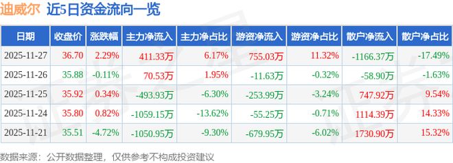 十大买球平台：迪威尔（688377）11月27日主力资金净买入41133万元(图1)