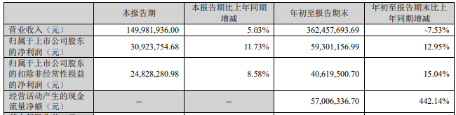 嘉戎技术上市44月拟并购易主涨停标的前10月净利01亿买球的app:(图2)