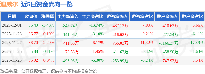 迪威尔（688377）12月1日主力资金净卖出84774万元(图1)