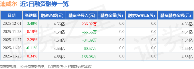 迪威尔（688377）12月1日主力资金净卖出84774万元(图2)