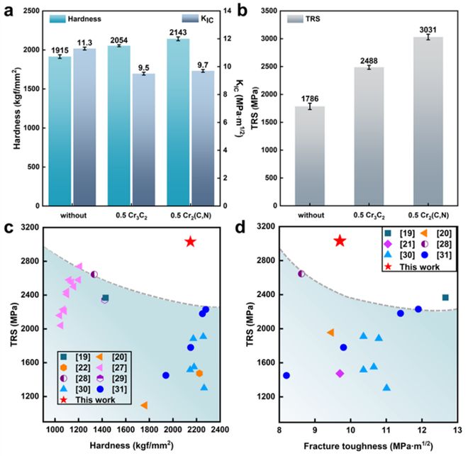 北京工业大学最新《ActaMaterialia》：超低金属含量硬质合金的同步高强韧化！买球网站：(图1)