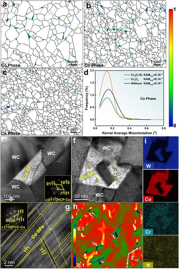 北京工业大学最新《ActaMaterialia》：超低金属含量硬质合金的同步高强韧化！买球网站：(图7)
