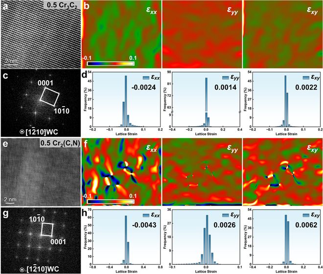 北京工业大学最新《ActaMaterialia》：超低金属含量硬质合金的同步高强韧化！买球网站：(图5)