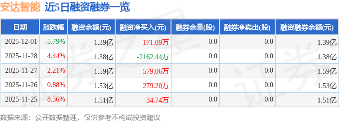 安达智能（688125）12月1日主力资金净卖出60931买球网站：万元(图2)