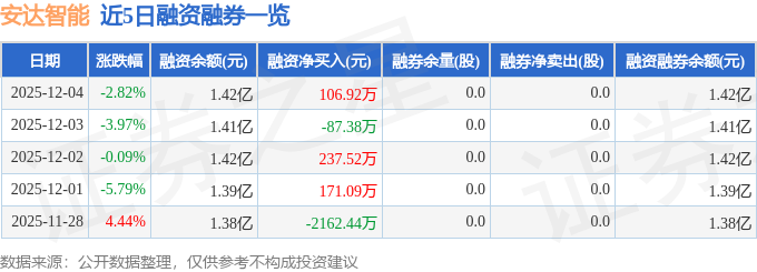 安达智能（688125）12月4日主力资金净买入9737万元(图2)