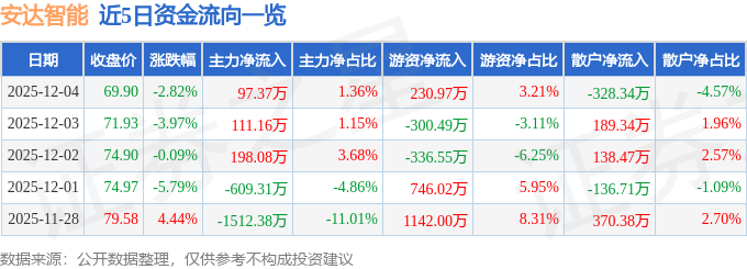 安达智能（688125）12月4日主力资金净买入9737万元(图1)
