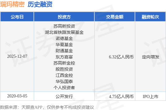 【投融资动态】瑞玛精密定向增发融资额632亿人民币投资方为苏高新投资、湖北省铁路发展基金等(图1)