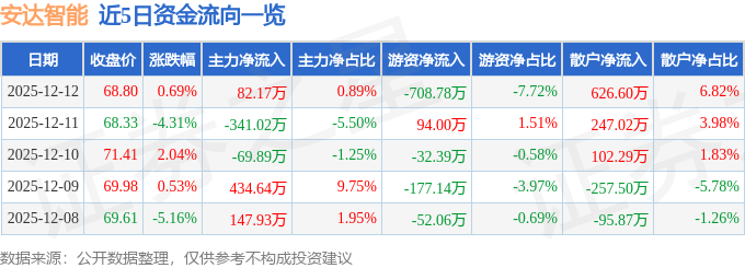 股票行情快报：安达智能（68812买球的app:5）12月日主力资金净买入8217万元(图1)