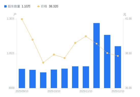 速达股份A股股东户数减少818户降幅691%(图1)