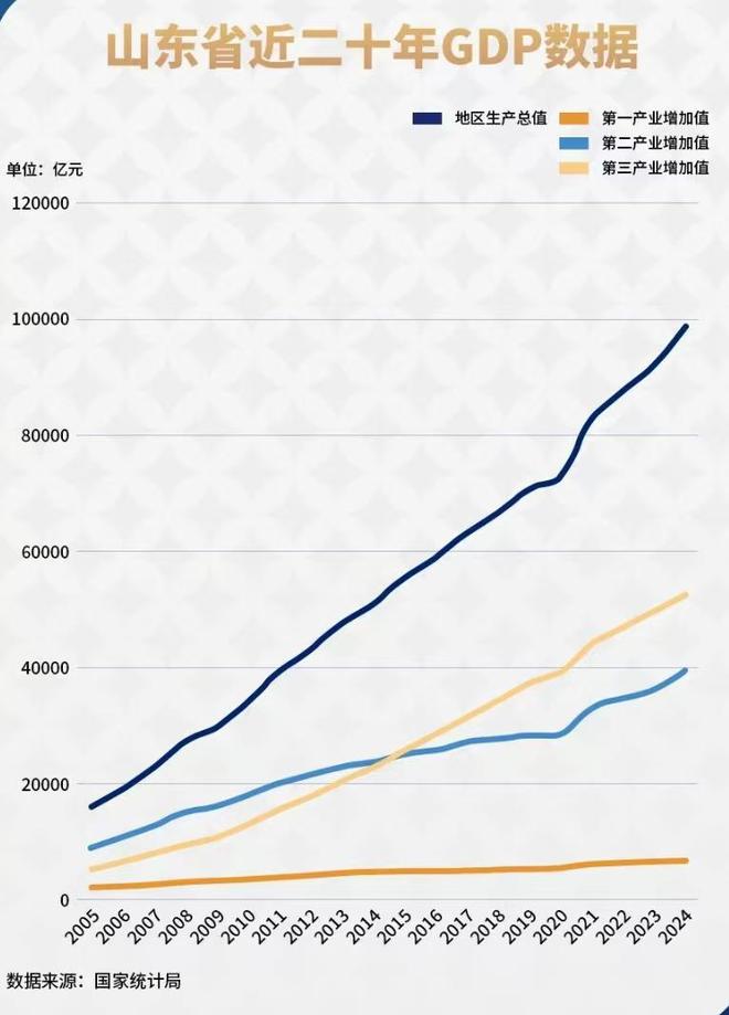 山东冲买球的app:刺十万亿北方第一大省“落子”了(图12)
