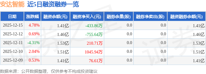买球网站：安达智能（688125）12月15日主力资金净卖出67080万元(图2)