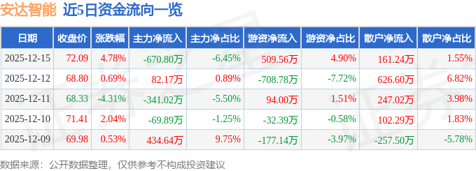 买球网站：安达智能（688125）12月15日主力资金净卖出67080万元(图1)