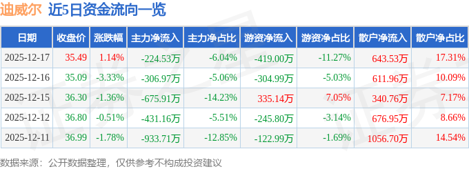 股票行情快报：迪威尔（688377）12月17日主力资金净卖出22453万元(图1)