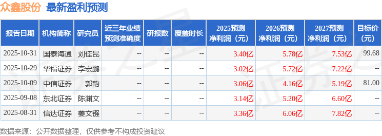 国金证券：首次覆盖众鑫股份给予买入评级目标价8889元(图1)