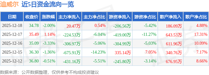 迪威尔（688377）12月18日主力资金净买入2047万元买球网站：(图1)