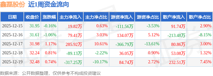 本周盘点（1十大买球平台：215-1219）：鑫磊股份周涨150%主力资金合计净流出22万元(图1)