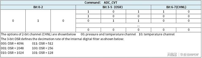数字气压传感器流体运输管道高效的数字气压监测方案(图5)