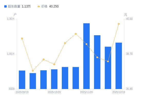 速达股份A股股东户数增加290户增幅2买球的app:63%(图1)