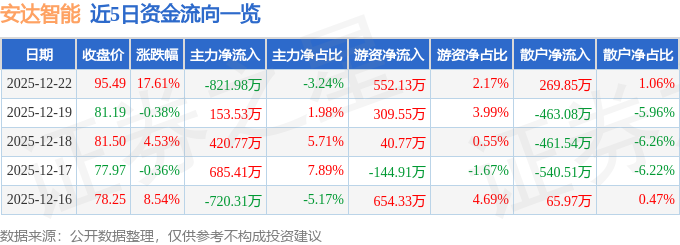 安达智能（688125）12月22日主力资金净卖出82198万元(图1)