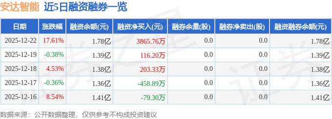 安达智能（688125）12月22日主力资金净卖出82198万元(图2)