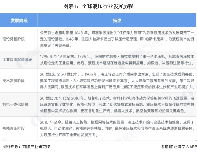 2025年全球液压行业发展现状及趋势概况全球液压行业市场规模约为535亿美元【组图】(图1)