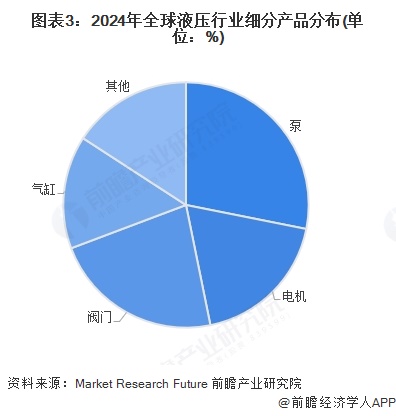 2025年全球液压行业发展现状及趋势概况全球液压行业市场规模约为535亿美元【组图】(图3)