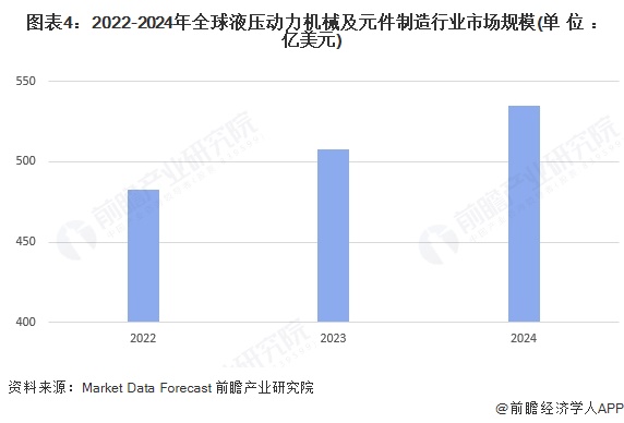2025年全球液压行业发展现状及趋势概况全球液压行业市场规模约为535亿美元【组图】(图4)