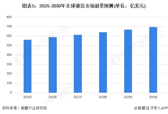 2025年全球液压行业发展现状及趋势概况全球液压行业市场规模约为535亿美元【组图】(图5)