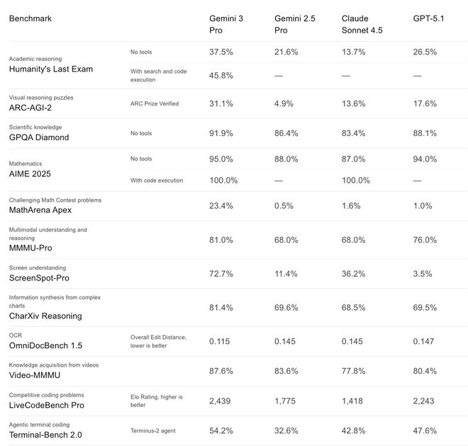 OpenAI内忧外患：模型+App表现被谷歌反超万亿美元算力投入远超营收(图1)