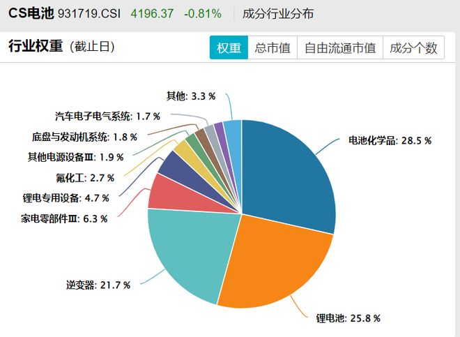 电池冲高回落阳光电源跌超3%资金逆势涌入电池50ETF(159796)连续三日净流入超21亿元宁德时代官宣：钠正式迈入商业化应用阶段买球的app:(图5)