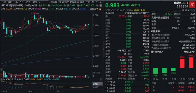 电池冲高回落阳光电源跌超3%资金逆势涌入电池50ETF(159796)连续三日净流入超21亿元宁德时代官宣：钠正式迈入商业化应用阶段买球的app:(图1)