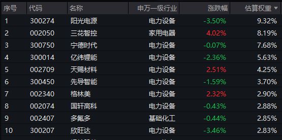 电池冲高回落阳光电源跌超3%资金逆势涌入电池50ETF(159796)连续三日净流入超21亿元宁德时代官宣：钠正式迈入商业化应用阶段买球的app:(图2)