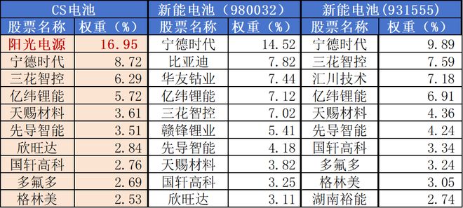 电池冲高回落阳光电源跌超3%资金逆势涌入电池50ETF(159796)连续三日净流入超21亿元宁德时代官宣：钠正式迈入商业化应用阶段买球的app:(图6)
