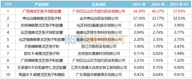 灵芝孢子油效果好吗？原料决定上限全环节管控决定下限(图2)