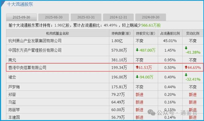 加仓45%！北向资金锁定人形机器人唯一低估大龙头军工+核电(图2)