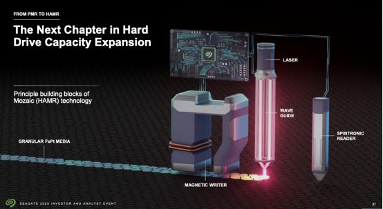 30TB大容量与HAMR技术如何应对存储需求涨潮？希捷银河ExosM30TB企业级硬盘评测十大买球平台：(图6)