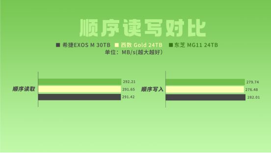 30TB大容量与HAMR技术如何应对存储需求涨潮？希捷银河ExosM30TB企业级硬盘评测十大买球平台：(图25)