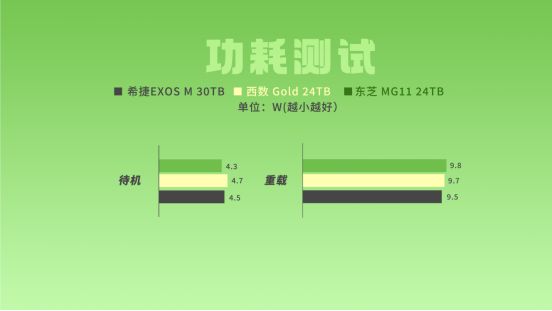 30TB大容量与HAMR技术如何应对存储需求涨潮？希捷银河ExosM30TB企业级硬盘评测十大买球平台：(图24)