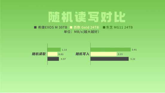 30TB大容量与HAMR技术如何应对存储需求涨潮？希捷银河ExosM30TB企业级硬盘评测十大买球平台：(图26)