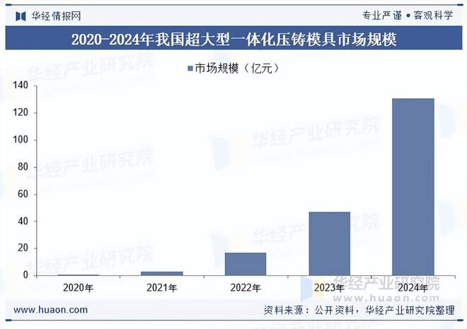 2025年中国超大型一体化压铸模具行业相关政策、市场规模及趋势分析(图4)