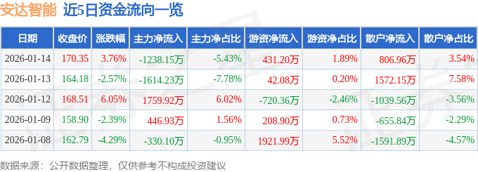 安达智能（688125）1月14日主力资金净卖出123815万元(图1)